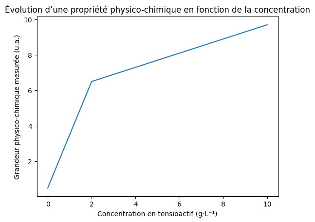 Graphique expérimental type CMC